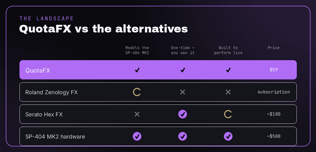 How QuotaFX compares to Roland Zenology FX, Serato Hex FX, and the SP-404 MK2 hardware