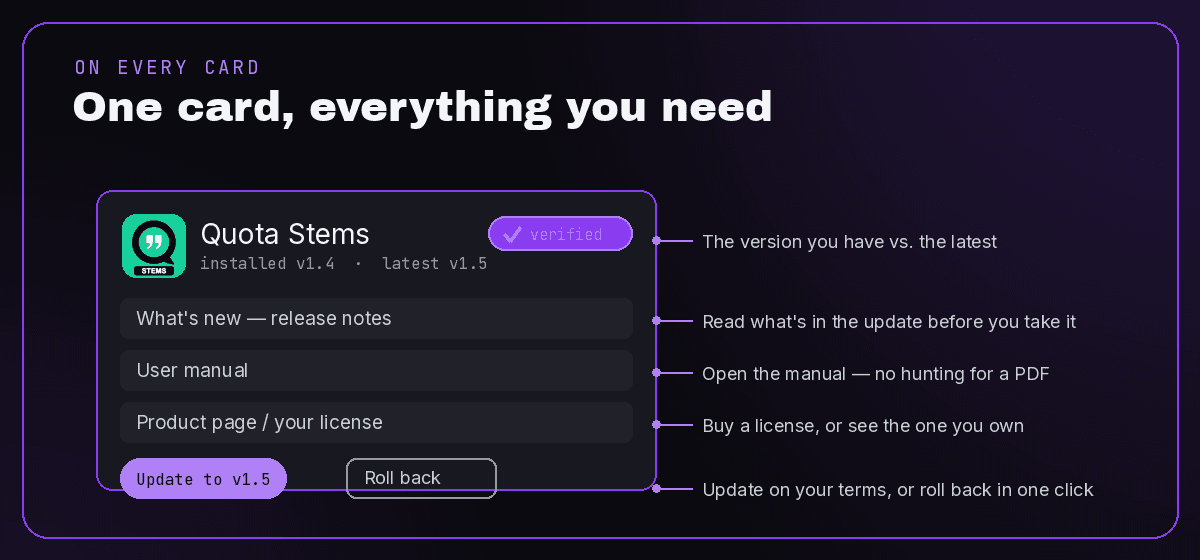 An annotated Quota HQ app card, calling out the what's-new release notes, the user manual, the license, the verified-install badge, and the roll-back button