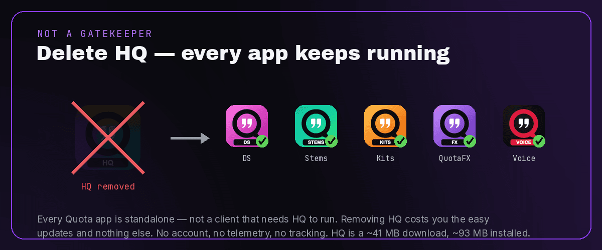 Delete Quota HQ and the apps keep running: HQ removed, while DS, Stems, Kits, FX, and Voice all still launch on their own