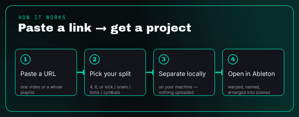 Paste a link, pick your split, separate locally, open in Ableton