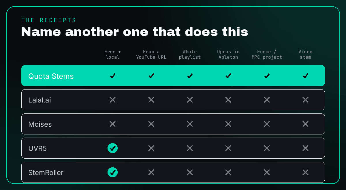 Quota Stems vs Lalal, Moises, UVR5 and StemRoller across the features that matter
