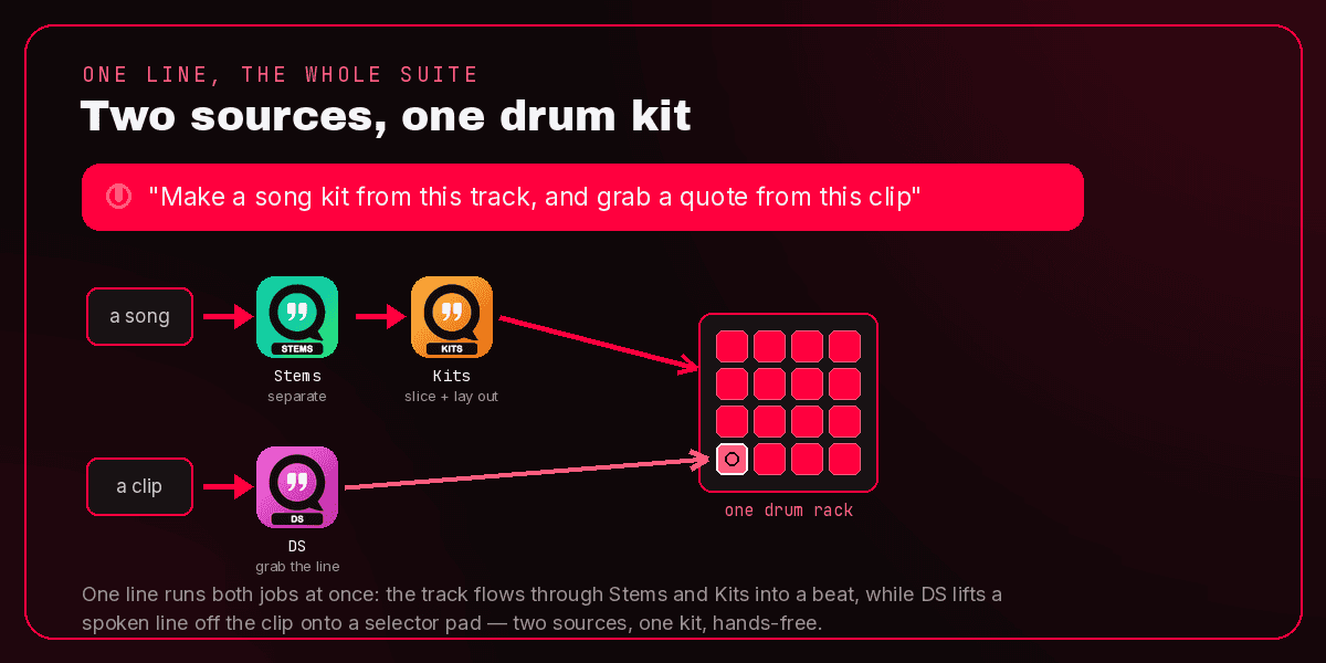 One spoken line, two sources into one kit: a song runs through Stems and Kits into a beat, while a video clip runs through DS to drop a spoken line onto a selector pad in the same drum rack