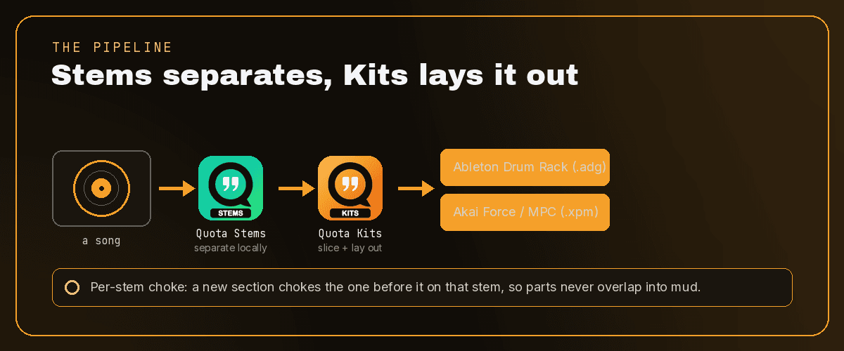 The pipeline: a song into Quota Stems for separation, then into Quota Kits for section slicing and layout, out to an Ableton drum rack and an Akai .xpm export