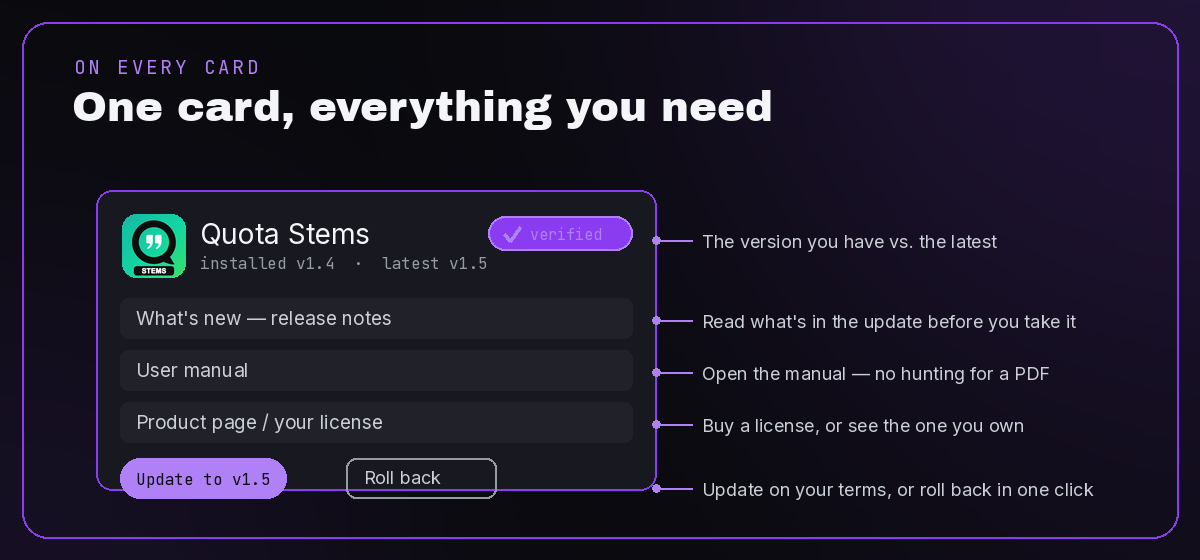 An annotated Quota HQ app card, calling out the what's-new release notes, the user manual, the license, the verified-install badge, and the roll-back button