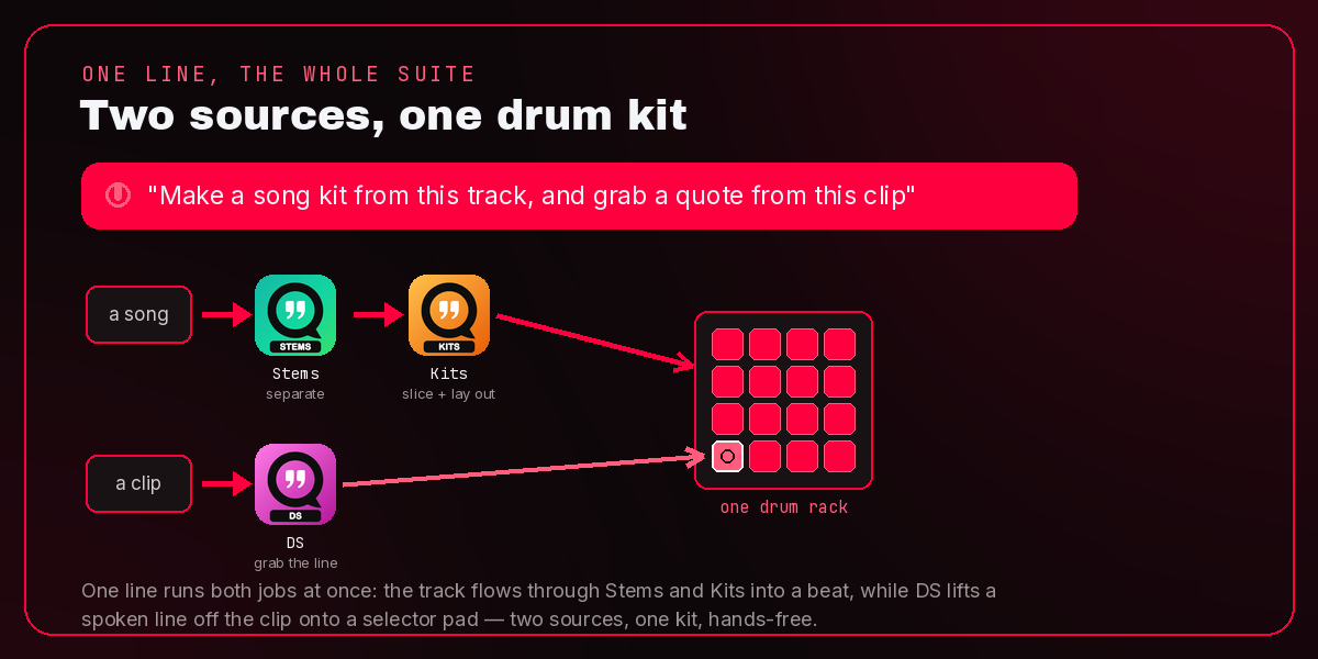 One spoken line, two sources into one kit: a song runs through Stems and Kits into a beat, while a video clip runs through DS to drop a spoken line onto a selector pad in the same drum rack